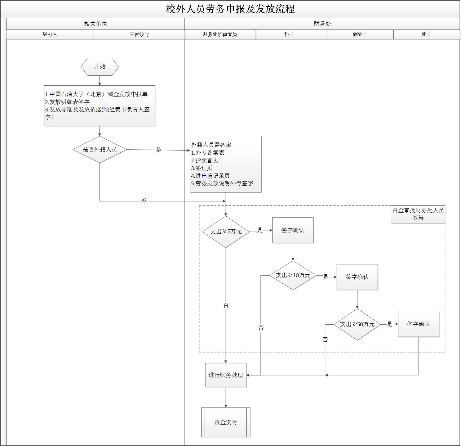 校外人员劳务申报与发放流程.jpg