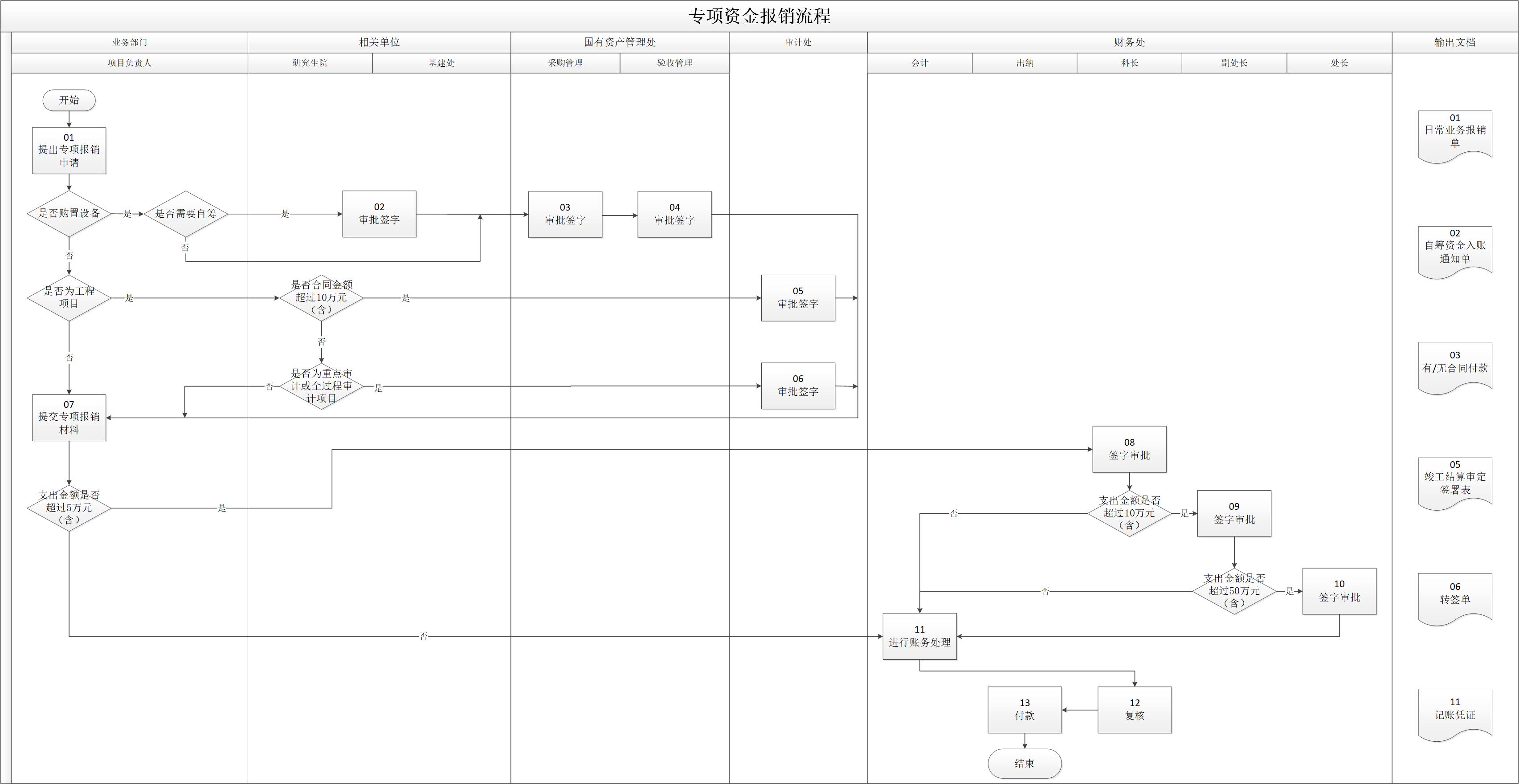 财政专项资金报销流程图.jpg