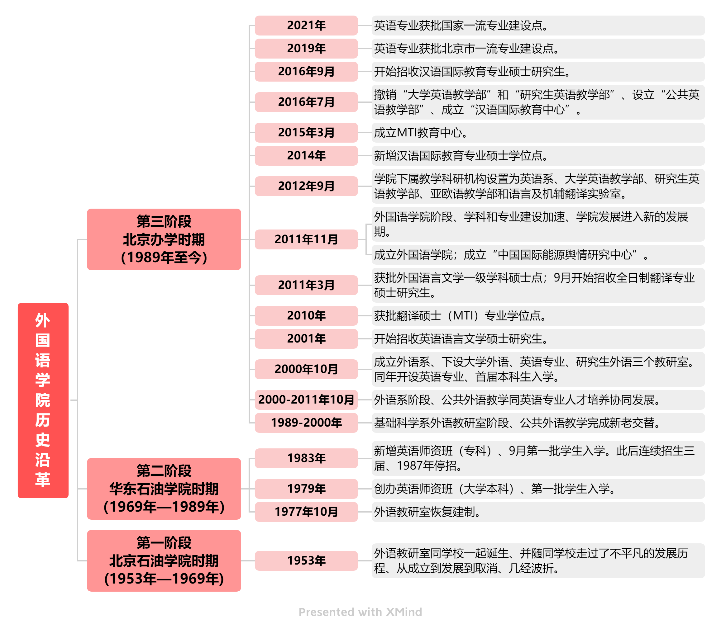 外国语学院历史沿革.png